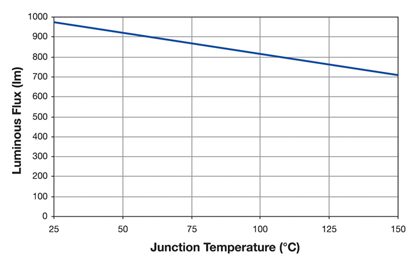 LED luminous flux versus temperature (3 A) LED luminous flux versus temperature